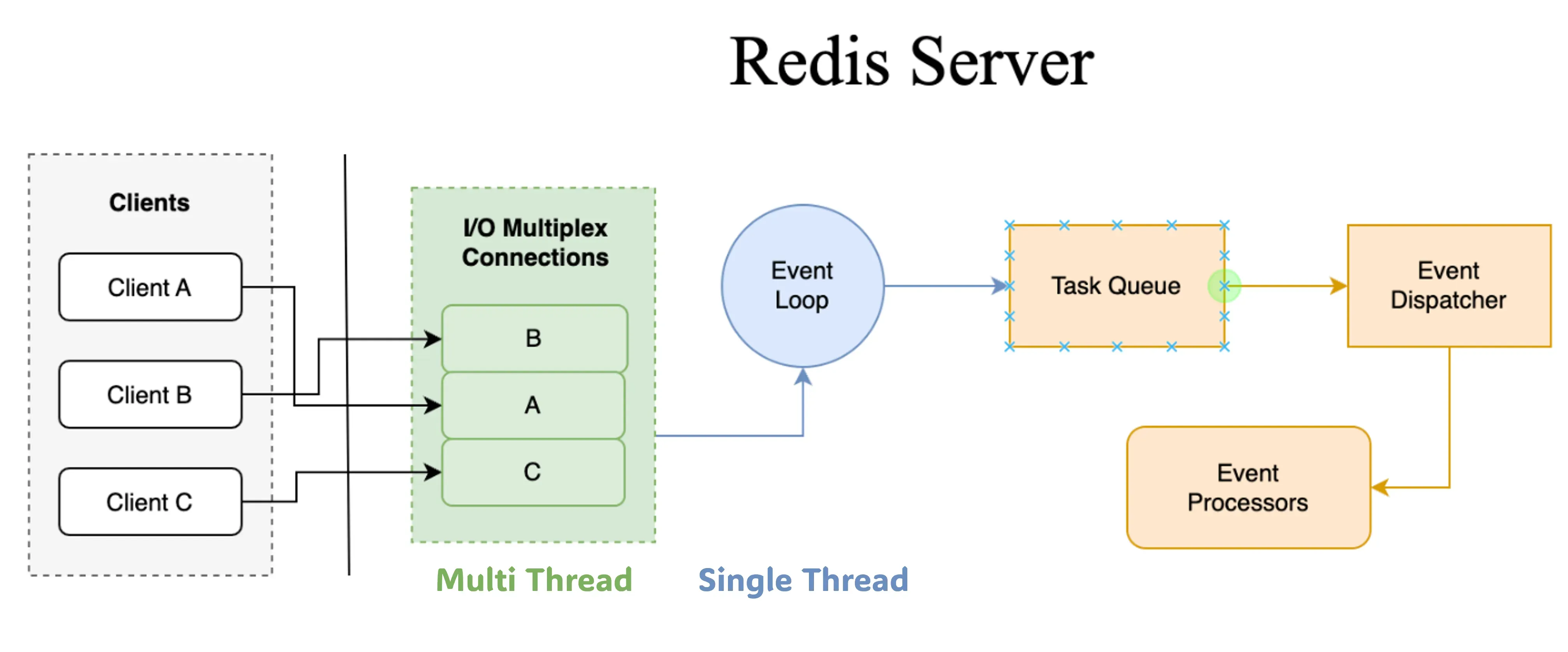 Redis Server