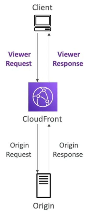 CloudFront Functions