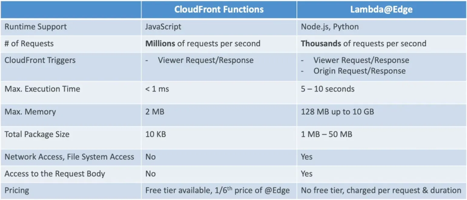 CloudFront Functions vs Lambda@Edge