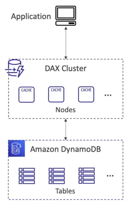 DynamoDB Accelerator