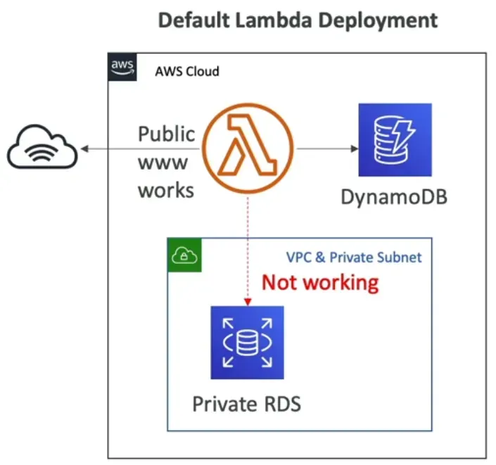 Lambda Default VPC