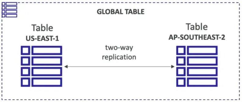 DynamoDB Global Tables