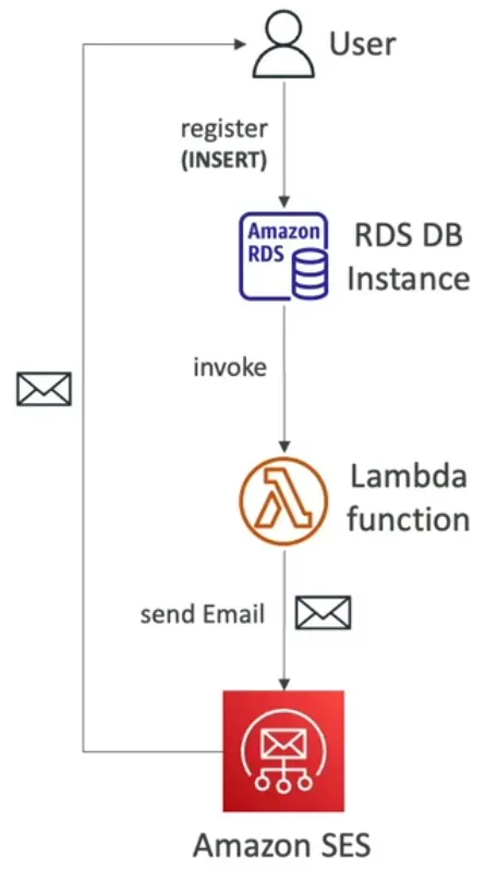 Invoking Lambda from RDS