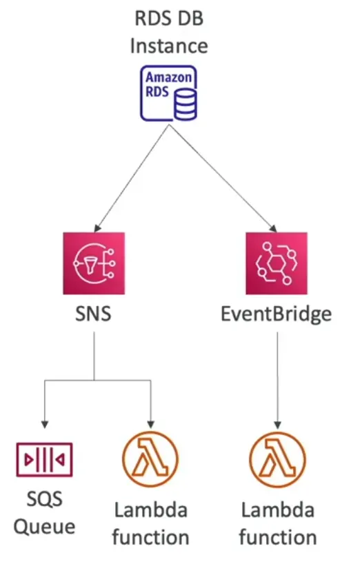 RDS Event Notifications