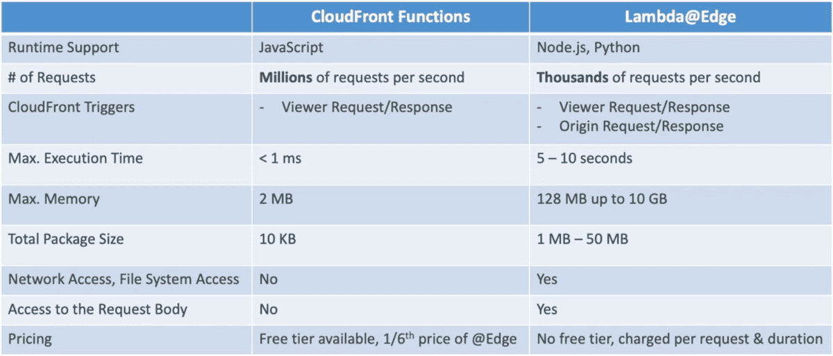 ssa cloudfront functions vs lambda at edge