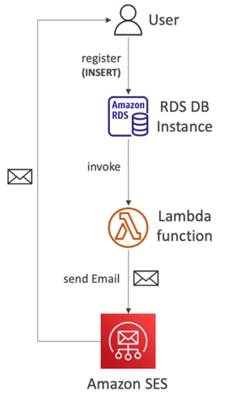 ssa invoke lambda in rds