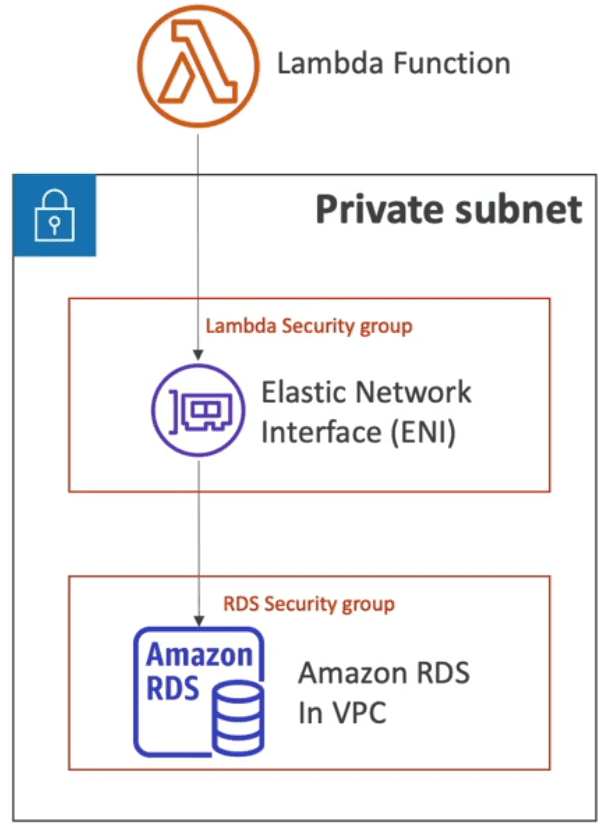 ssa lambda in vpc