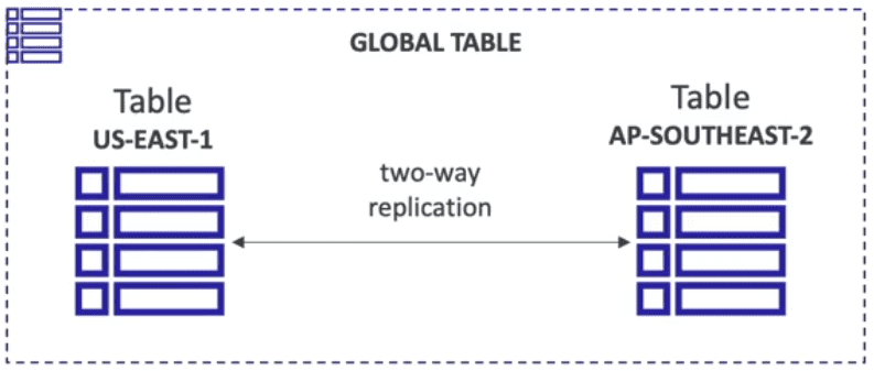 ssa dynamodb global tables