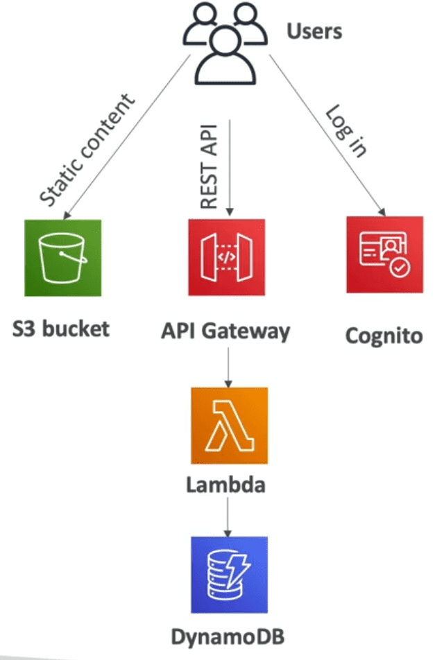 ssa serverless in aws